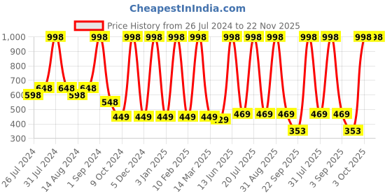 myntra.com COROnation Herbal Set of 2 Coffee De-Tan Face Mask 100 gm Each coronation herbal Price History Graph from 26 Jul 2024 to 21 Nov 2025
