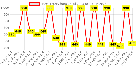 myntra.com COROnation Herbal Set of 2 Coffee Face Masks with Real Cocoa Chocolate - 100 g each coronation herbal Price History Graph from 26 Jul 2024 to 19 Jun 2025
