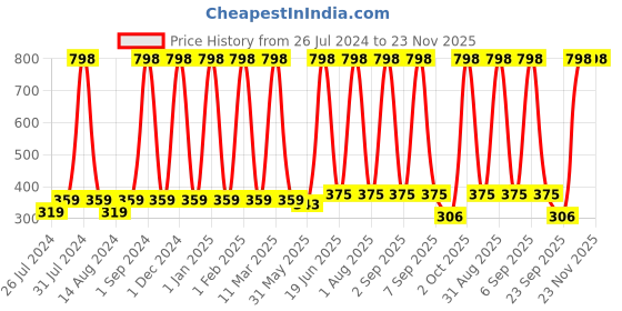 myntra.com COROnation Herbal Set Of 2 Cool Mint Body Washes-250ml Each coronation herbal Price History Graph from 26 Jul 2024 to 23 Nov 2025