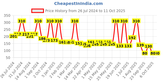 myntra.com COROnation Herbal Set of 2 Dark & Smooth Kajal with Liquorice & Camphor 2.5g each - Black coronation herbal Price History Graph from 26 Jul 2024 to 10 Oct 2025