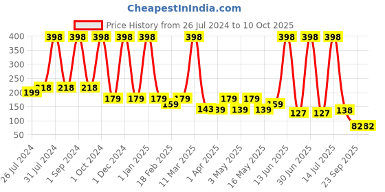 myntra.com COROnation Herbal Set of 2 Dark & Smooth Kajal with Liquorice & Camphor 2.5g each - Black coronation herbal Price History Graph from 26 Jul 2024 to 9 Oct 2025