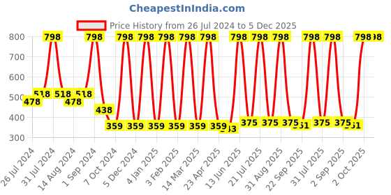myntra.com COROnation Herbal Set of 2 Fuji Matcha Green Tea Moisturising Cream 200 ml Each coronation herbal Price History Graph from 26 Jul 2024 to 5 Dec 2025