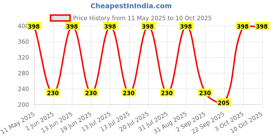 myntra.com COROnation Herbal Set Of 2 Kesar & Chandan Face Wash For Deep Nourishment - 75 ml Each coronation herbal Price History Graph from 11 May 2025 to 10 Oct 2025