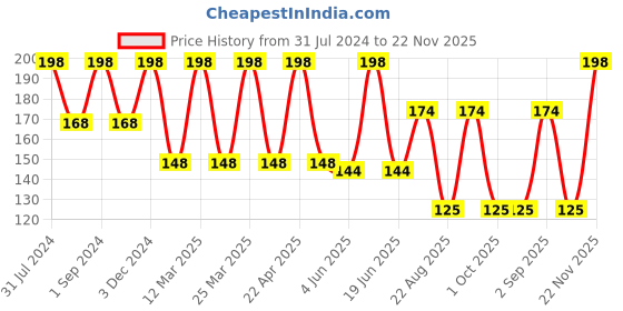 myntra.com COROnation Herbal Set Of 2 Lacto Bleach Cream with Milk & Honey - 50g Each coronation herbal Price History Graph from 31 Jul 2024 to 22 Nov 2025