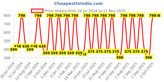 myntra.com COROnation Herbal Set of 2 Neem Active Nourishing Body Wash with Shea Butter - 250 ml each coronation herbal Price History Graph from 26 Jul 2024 to 20 Nov 2025