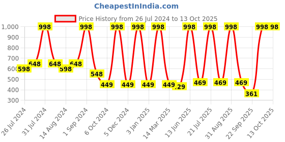 myntra.com COROnation Herbal Set of 2 Nourishing Conditioner with Soya & Milk Protein 300 ml each coronation herbal Price History Graph from 26 Jul 2024 to 13 Oct 2025