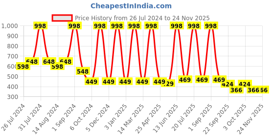 myntra.com COROnation Herbal Set of 2 Olive & Macadamia Hair Growth Shampoo 300 ml Each coronation herbal Price History Graph from 26 Jul 2024 to 24 Nov 2025