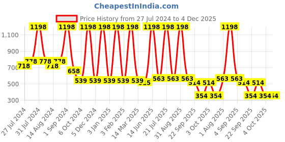 myntra.com COROnation Herbal Set of 2 Olive and Macadamia Hair Masks 200 gm Each coronation herbal Price History Graph from 27 Jul 2024 to 4 Dec 2025