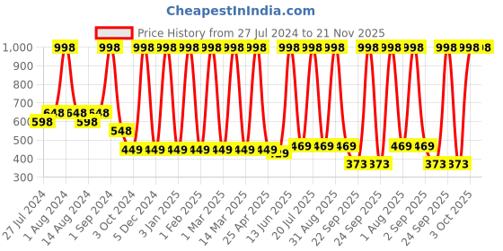 myntra.com COROnation Herbal Set of 2 Papaya & Walnut Face Scrub for Blackheads & Dead Skin-100g each coronation herbal Price History Graph from 27 Jul 2024 to 21 Nov 2025