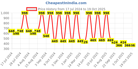 myntra.com COROnation Herbal Set of 2 Red Onion & Black Seed Hair Growth Shampoo 300 ml Each coronation herbal Price History Graph from 17 Jul 2024 to 17 Oct 2025