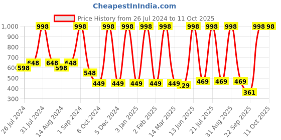 myntra.com COROnation Herbal Set Of 2 Revitalizing Conditioner with Coconut Milk 300 ml each coronation herbal Price History Graph from 26 Jul 2024 to 11 Oct 2025