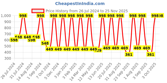 myntra.com COROnation Herbal Set of 2 Rice Water Hair Conditioner To Moisturize & Soften - 300ml Each coronation herbal Price History Graph from 26 Jul 2024 to 25 Nov 2025
