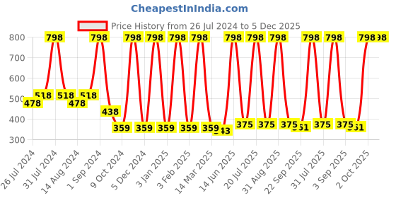 myntra.com COROnation Herbal Set of 2 Rose Geranium Enriched Moisturising Body Lotions - 300 ml Each coronation herbal Price History Graph from 26 Jul 2024 to 5 Dec 2025
