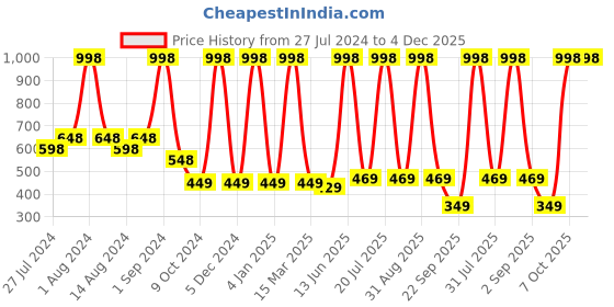 myntra.com COROnation Herbal Set of 2 Shea Butter Body Butter Body Lotion 200 gm Each coronation herbal Price History Graph from 27 Jul 2024 to 3 Dec 2025