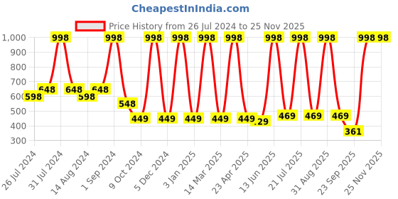 myntra.com COROnation Herbal Set of 2 Skin Whitening Activated Charcoal De-Tan Cleanser 100 gm Each coronation herbal Price History Graph from 26 Jul 2024 to 24 Nov 2025
