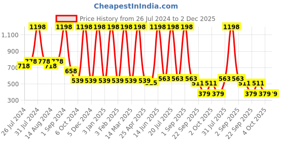 myntra.com COROnation Herbal Set of 2 Tea Tree & Ginger Oil Anti Dandruff Shampoo 300 ml Each coronation herbal Price History Graph from 26 Jul 2024 to 2 Dec 2025