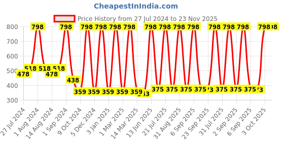 myntra.com COROnation Herbal Set Of 2 Ubtan Moisturising Cream coronation herbal Price History Graph from 27 Jul 2024 to 23 Nov 2025