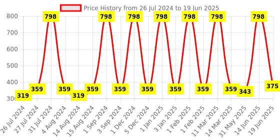myntra.com COROnation Herbal Set of 2 Ubtan Refresh & Rejuvenate Body Wash with Turmeric - 250ml each coronation herbal Price History Graph from 26 Jul 2024 to 19 Jun 2025