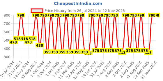 myntra.com COROnation Herbal Set of 2 Ubtan Tan Removal Body Wash with Turmeric & Saffron 300 ml Each coronation herbal Price History Graph from 26 Jul 2024 to 22 Nov 2025