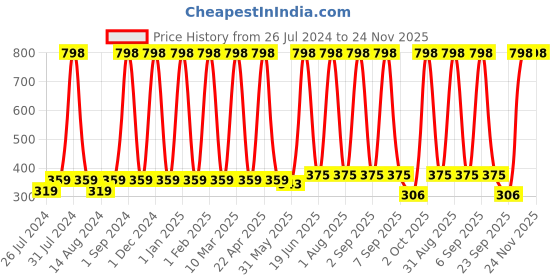 myntra.com COROnation Herbal Set Of 2 Vitamin C Body Wash- 250ml Each coronation herbal Price History Graph from 26 Jul 2024 to 24 Nov 2025