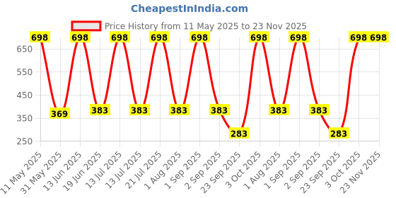 myntra.com COROnation Herbal Set Of 2 Vitamin C Body Wash With Vitamin E For Hydration - 400 ml Each coronation herbal Price History Graph from 11 May 2025 to 23 Nov 2025