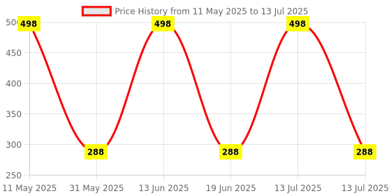 myntra.com COROnation Herbal Set Of 2 Vitamin C Face Wash For Deep Cleansing - 100 ml Each coronation herbal Price History Graph from 11 May 2025 to 13 Jul 2025