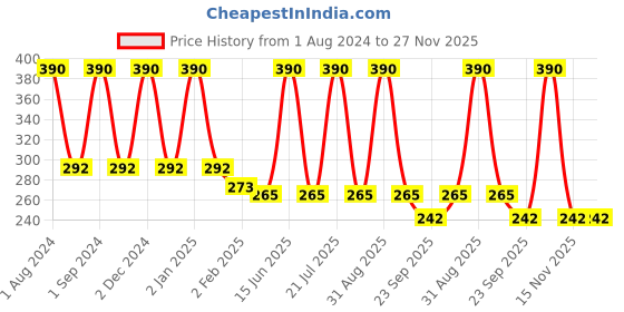 myntra.com COROnation Herbal Set Of 3 Attar Magic Premium Talc Powders - 300g Each coronation herbal Price History Graph from 1 Aug 2024 to 26 Nov 2025