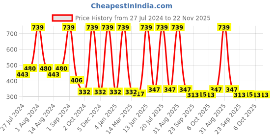 myntra.com COROnation Herbal Set of 3 Coffee & Chocolate Luxury Soaps - 100g each coronation herbal Price History Graph from 27 Jul 2024 to 22 Nov 2025