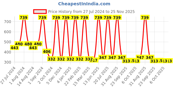 myntra.com COROnation Herbal Set of 3 Exfoliate & Detox Sea Mud Luxury Soaps - 100g each coronation herbal Price History Graph from 27 Jul 2024 to 24 Nov 2025