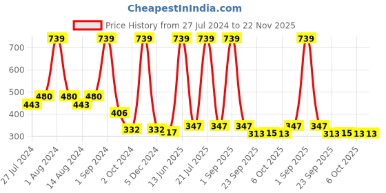 myntra.com COROnation Herbal Set of 3 Glutathione Luxury Soaps - 100g each coronation herbal Price History Graph from 27 Jul 2024 to 22 Nov 2025