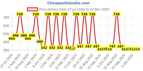 myntra.com COROnation Herbal Set of 3 Goat Milk Luxury Soaps - 100 g Each coronation herbal Price History Graph from 27 Jul 2024 to 23 Nov 2025