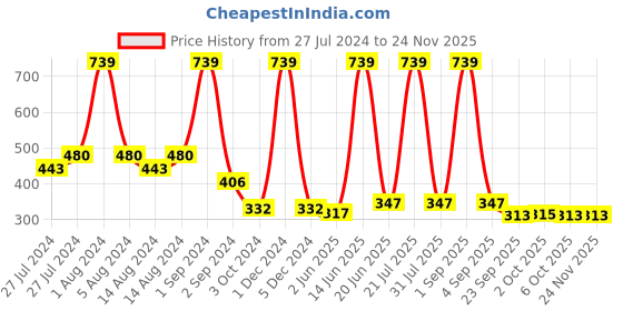myntra.com COROnation Herbal Set of 3 Green Tea Luxury Soaps - 100g each coronation herbal Price History Graph from 27 Jul 2024 to 23 Nov 2025