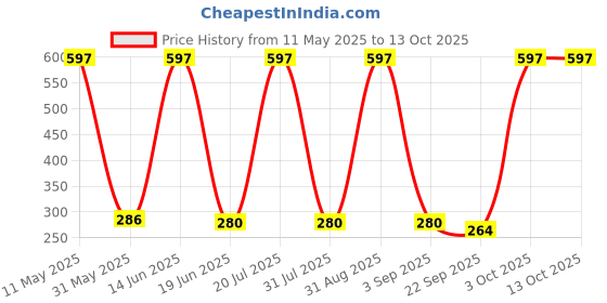 myntra.com COROnation Herbal Set Of 3 Kesar & Chandan Face Wash - 75 ml Each coronation herbal Price History Graph from 11 May 2025 to 13 Oct 2025
