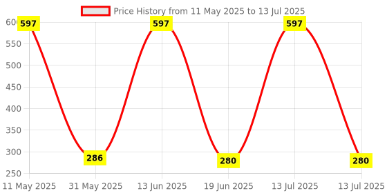 myntra.com COROnation Herbal Set Of 3 Keshar Chandan Neem With Ubtan Face Wash - 75 ml Each coronation herbal Price History Graph from 11 May 2025 to 13 Jul 2025