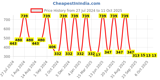 myntra.com COROnation Herbal Set of 3 Licorice & Mulberry Luxury Soaps - 100g each coronation herbal Price History Graph from 27 Jul 2024 to 11 Oct 2025