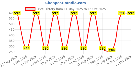 myntra.com COROnation Herbal Set Of 3 Neem Rice & Chandan Face Wash - 75 ml Each coronation herbal Price History Graph from 11 May 2025 to 12 Oct 2025