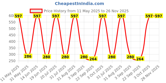 myntra.com COROnation Herbal Set Of 3 Rice Water Face wash - 75 ml Each coronation herbal Price History Graph from 11 May 2025 to 25 Nov 2025