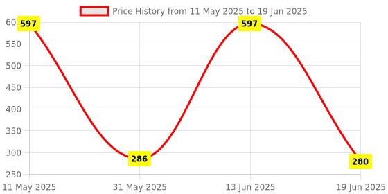 myntra.com COROnation Herbal Set Of 3 Ubtan, Charcoal & Neem Aloevera Face Wash - 75 ml Each coronation herbal Price History Graph from 11 May 2025 to 19 Jun 2025