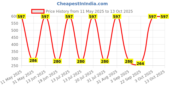myntra.com COROnation Herbal Set Of 3 Ubtan Face Wash - 75 ml Each coronation herbal Price History Graph from 11 May 2025 to 12 Oct 2025