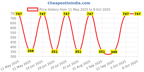 myntra.com COROnation Herbal Set Of 3 Vitamin C Face Wash - 100 ml Each coronation herbal Price History Graph from 11 May 2025 to 8 Oct 2025
