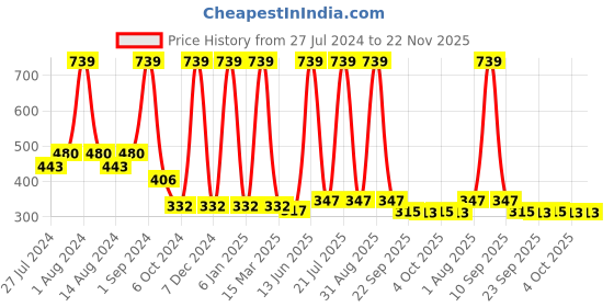 myntra.com COROnation Herbal Set of 3 Vitamin C Luxury Soaps - 100g each coronation herbal Price History Graph from 27 Jul 2024 to 22 Nov 2025
