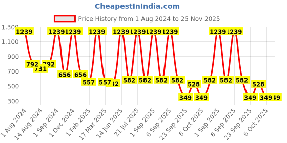 myntra.com COROnation Herbal Set of 5 Exfoliate & Detox Sea Mud Luxury Soaps - 100 g Each coronation herbal Price History Graph from 1 Aug 2024 to 25 Nov 2025