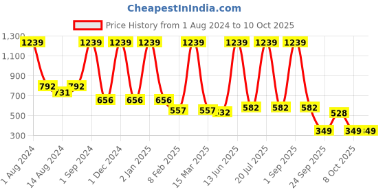myntra.com COROnation Herbal Set of 5 Gluthatione Luxury Soap - 100 g Each coronation herbal Price History Graph from 1 Aug 2024 to 9 Oct 2025