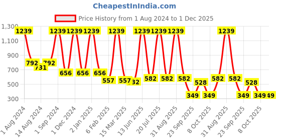 myntra.com COROnation Herbal Set of 5 Goat Milk Luxury Soap - 100 g Each coronation herbal Price History Graph from 1 Aug 2024 to 30 Nov 2025