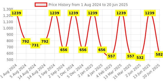 myntra.com COROnation Herbal Set of 5 Neem & Tulsi Luxury Soaps - 100g each coronation herbal Price History Graph from 1 Aug 2024 to 20 Jun 2025