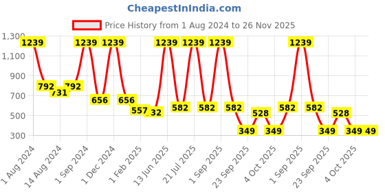 myntra.com COROnation Herbal Set of 5 Orange & Grapefruit Luxury Soaps - 100g each coronation herbal Price History Graph from 1 Aug 2024 to 26 Nov 2025