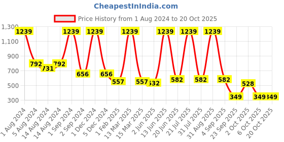 myntra.com COROnation Herbal Set of 5 Rose Luxury Soaps - 100g each coronation herbal Price History Graph from 1 Aug 2024 to 18 Oct 2025