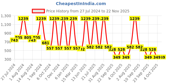 myntra.com COROnation Herbal Set of 5 Vitamin C Luxury Soaps - 100g each coronation herbal Price History Graph from 27 Jul 2024 to 22 Nov 2025