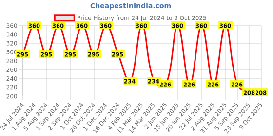 myntra.com COROnation Herbal Set of 6 Fresh & Glowing Rose Perfumed Talc - 100 g Each coronation herbal Price History Graph from 24 Jul 2024 to 8 Oct 2025