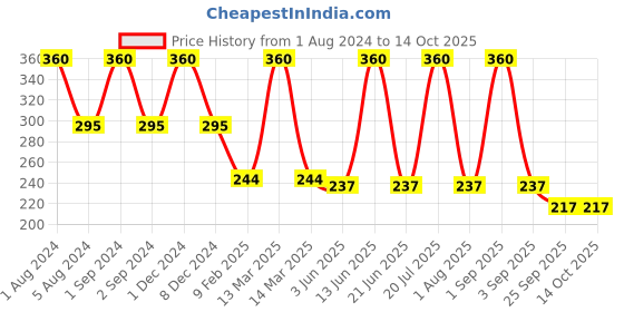 myntra.com COROnation Herbal Set of 6 Perfumed Talc 100 g Each - Lavender + Rose + Cool Mint coronation herbal Price History Graph from 1 Aug 2024 to 13 Oct 2025
